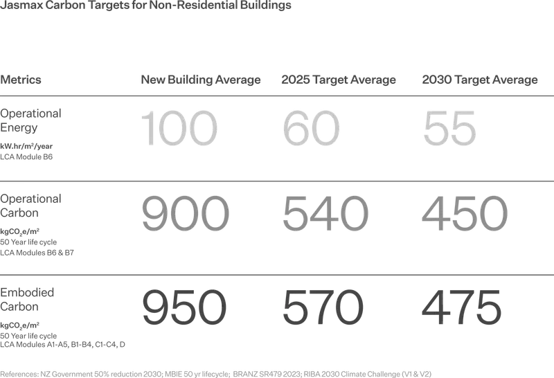 Carbon targets